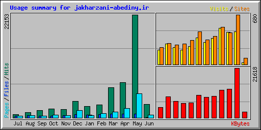 Usage summary for jakharzani-abediny.ir